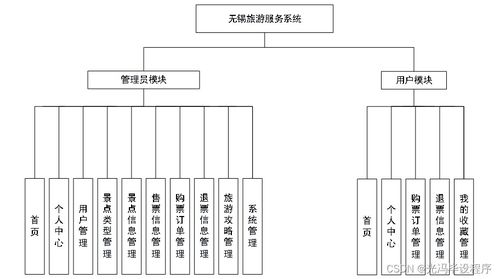 基于信息安全的多語(yǔ)言技術(shù)實(shí)現(xiàn)的無(wú)錫旅游服務(wù)系統(tǒng)
